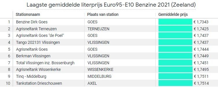 Top 10 goedkoopste tankstations Euro95 E10 Benzine