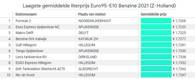 Top 10 goedkoopste tankstations Euro95 E10 Benzine